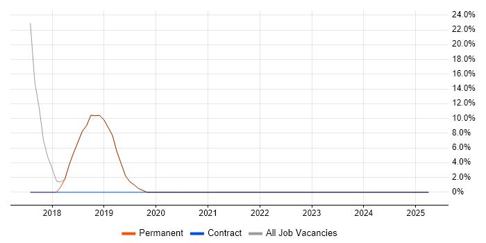 Job vacancy trend for Windows Server 2012 in Cheshunt