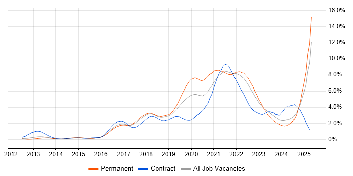 Job vacancy trend for CI/CD in Hertfordshire Job vacancy trend for CI/CD in Hertfordshire