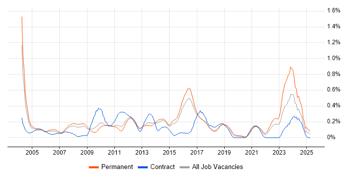 Job vacancy trend for CIMA in Hertfordshire