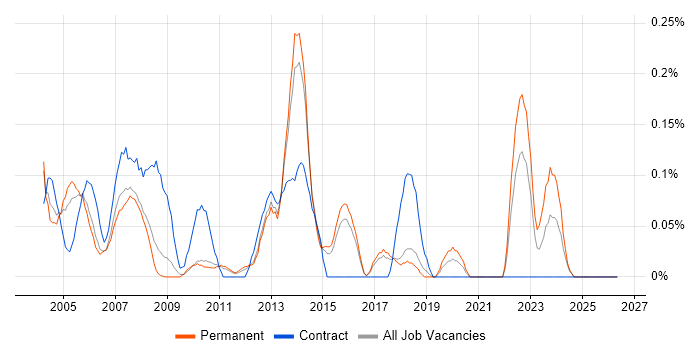 CIPD job vacancy trend in Hertfordshire