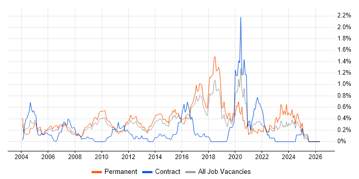 CISA job vacancy trend in Hertfordshire