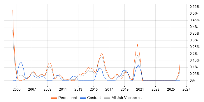 Cisco Architect job vacancy trend in Hertfordshire