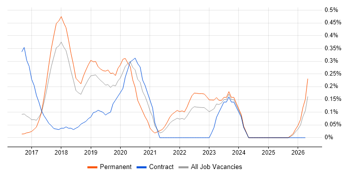 Cisco Firepower job vacancy trend in Hertfordshire