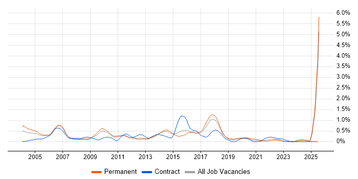 Job vacancy trend for Cisco IOS in Hertfordshire