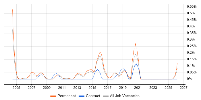 Cisco Network Architect job vacancy trend in Hertfordshire