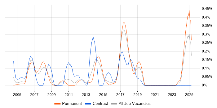Job vacancy trend for Cisco Network Consultant in Hertfordshire