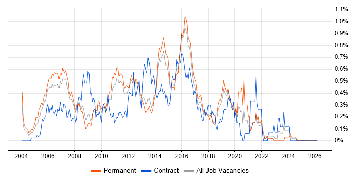 Cisco Network Engineer job vacancy trend in Hertfordshire