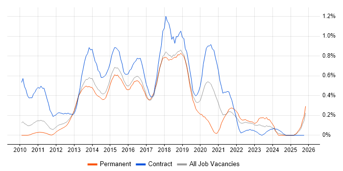 Cisco Nexus job vacancy trend in Hertfordshire