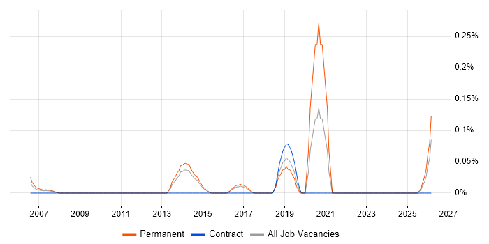 Cisco Solutions Architect job vacancy trend in Hertfordshire