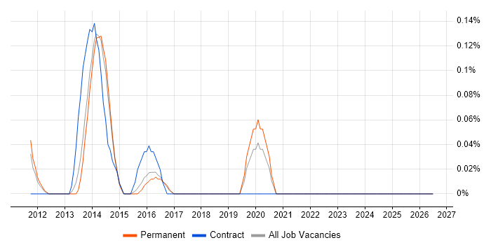 Cisco Wireless Engineer job vacancy trend in Hertfordshire