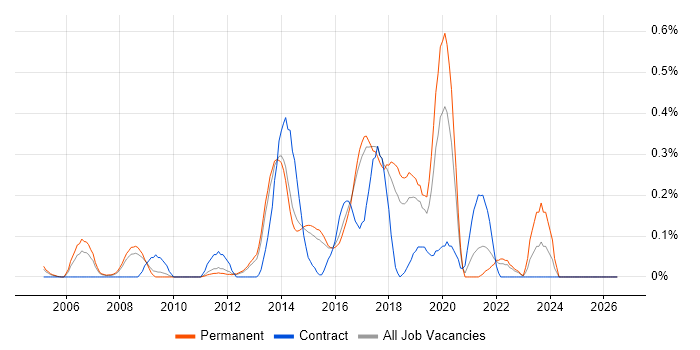 Cisco Wireless job vacancy trend in Hertfordshire