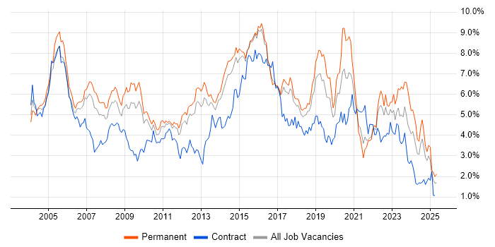 Job vacancy trend for Cisco in Hertfordshire Job vacancy trend for Cisco in Hertfordshire