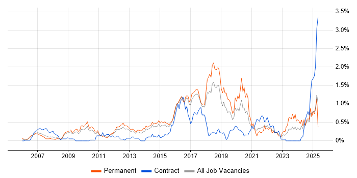 Job vacancy trend for CISM in Hertfordshire Job vacancy trend for CISM in Hertfordshire