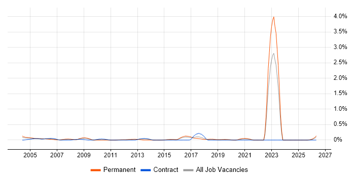 City & Guilds job vacancy trend in Hertfordshire