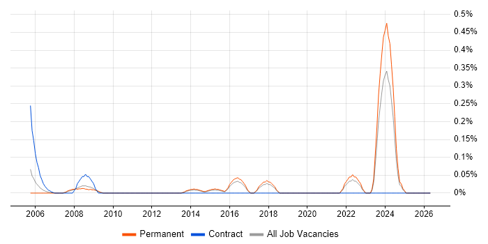 Civica job vacancy trend in Hertfordshire
