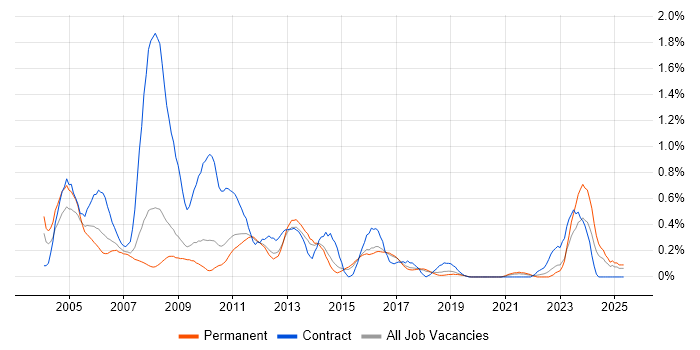 Job vacancy trend for ClearQuest in Hertfordshire Job vacancy trend for ClearQuest in Hertfordshire