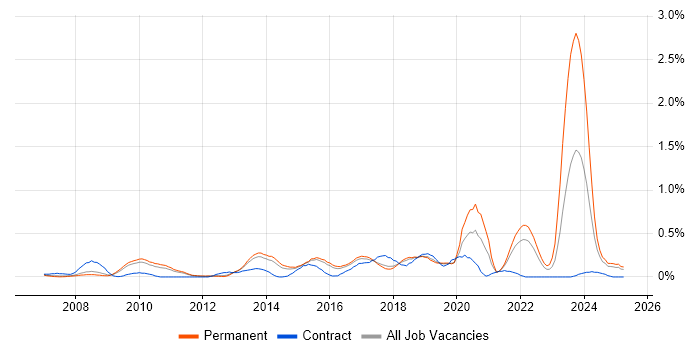 Job vacancy trend for Client Onboarding in Hertfordshire Job vacancy trend for Client Onboarding in Hertfordshire