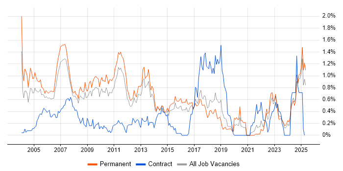 Job vacancy trend for Client/Server in Hertfordshire Job vacancy trend for Client/Server in Hertfordshire