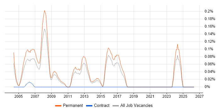 Client Services Manager job vacancy trend in Hertfordshire
