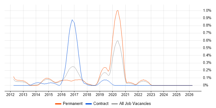 Clojure job vacancy trend in Hertfordshire