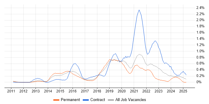 Job vacancy trend for Cloud Architect in Hertfordshire Job vacancy trend for Cloud Architect in Hertfordshire