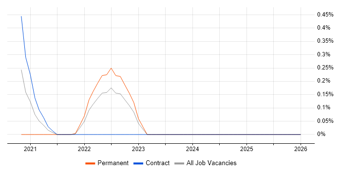 Cloud Composer job vacancy trend in Hertfordshire