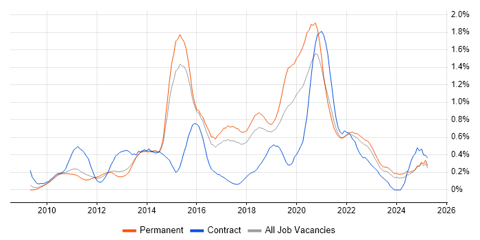 Job vacancy trend for Cloud Computing in Hertfordshire Job vacancy trend for Cloud Computing in Hertfordshire