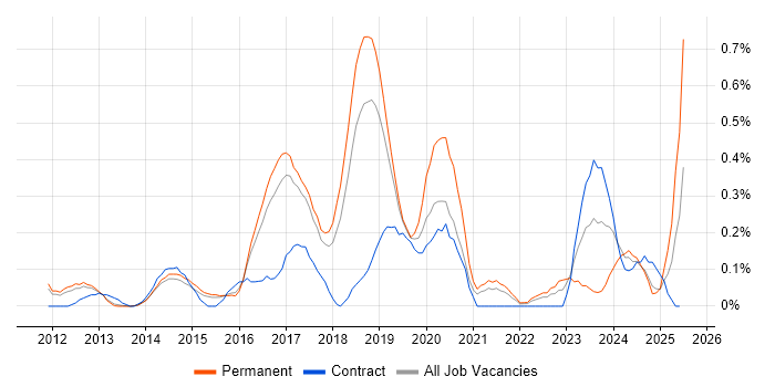 Job vacancy trend for Cloud Consultant in Hertfordshire Job vacancy trend for Cloud Consultant in Hertfordshire