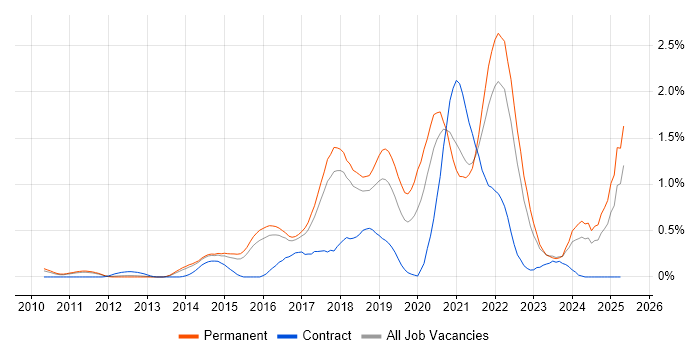 Job vacancy trend for Cloud Engineer in Hertfordshire Job vacancy trend for Cloud Engineer in Hertfordshire