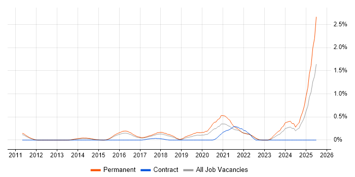 Job vacancy trend for Cloud Infrastructure Engineer in Hertfordshire