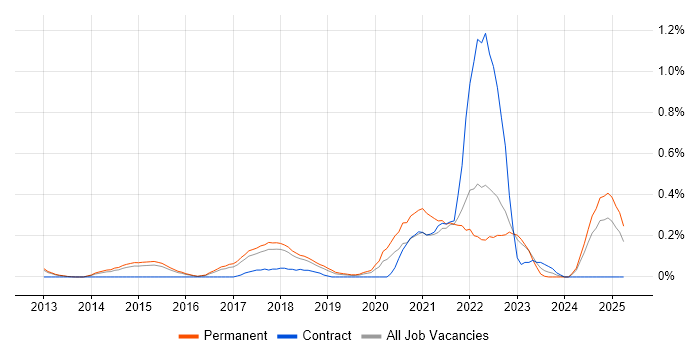 Job vacancy trend for Cloud Operations in Hertfordshire Job vacancy trend for Cloud Operations in Hertfordshire