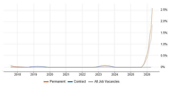 Cloud Platform Engineer job vacancy trend in Hertfordshire
