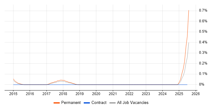 Job vacancy trend for Cloud Software Engineer in Hertfordshire Job vacancy trend for Cloud Software Engineer in Hertfordshire