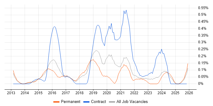 Cloud Solutions Architect job vacancy trend in Hertfordshire