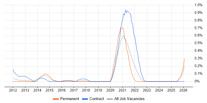 Cloudera job vacancy trend in Hertfordshire