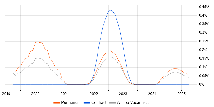 Job vacancy trend for Cloudflare in Hertfordshire Job vacancy trend for Cloudflare in Hertfordshire