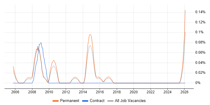 Cluster Analysis job vacancy trend in Hertfordshire