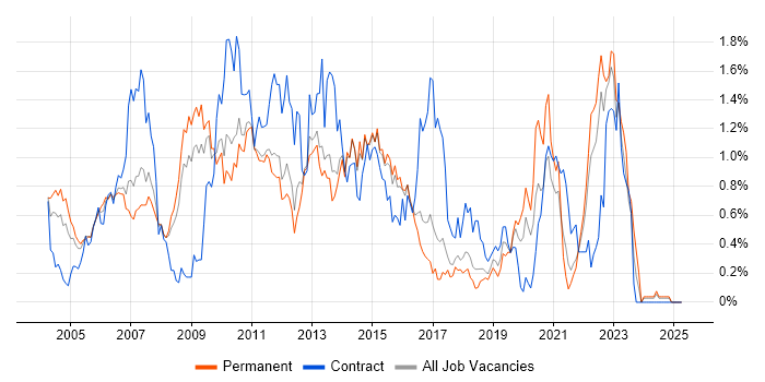 Job vacancy trend for Clustering in Hertfordshire Job vacancy trend for Clustering in Hertfordshire