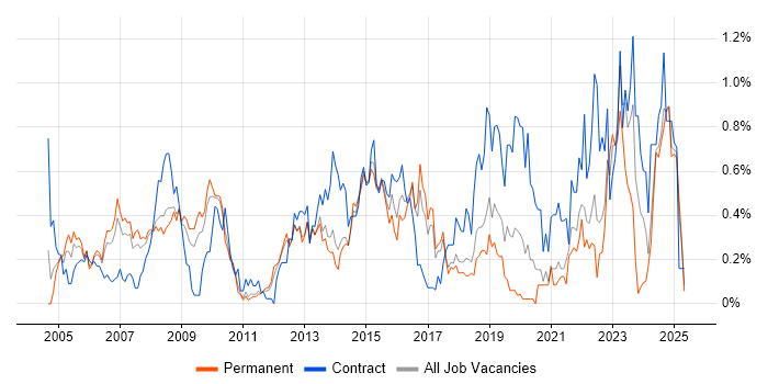 Job vacancy trend for CMDB in Hertfordshire Job vacancy trend for CMDB in Hertfordshire