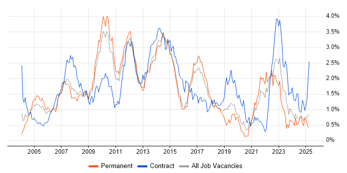 Job vacancy trend for CMS in Hertfordshire Job vacancy trend for CMS in Hertfordshire