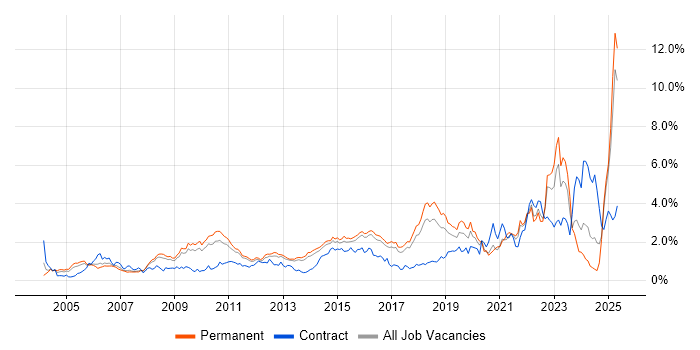 Job vacancy trend for Coaching in Hertfordshire Job vacancy trend for Coaching in Hertfordshire