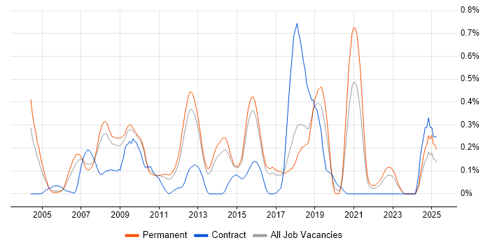 Job vacancy trend for COBIT in Hertfordshire Job vacancy trend for COBIT in Hertfordshire