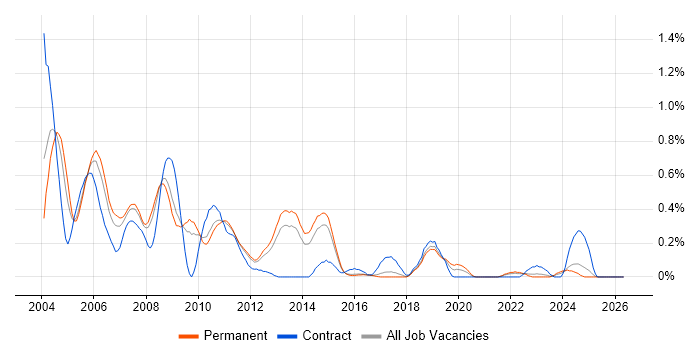 COBOL job vacancy trend in Hertfordshire