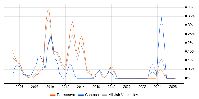 CODA job vacancy trend in Hertfordshire