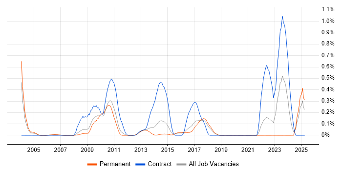 Job vacancy trend for Code Coverage in Hertfordshire