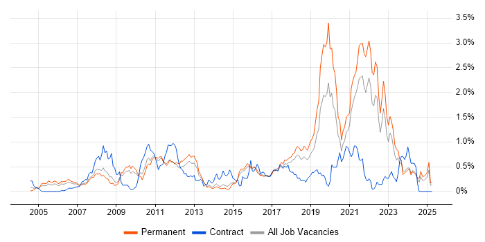 Job vacancy trend for Code Quality in Hertfordshire Job vacancy trend for Code Quality in Hertfordshire