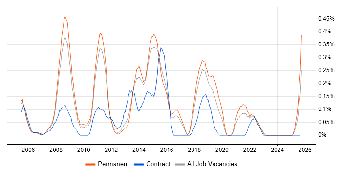 Cognos Business Intelligence job vacancy trend in Hertfordshire Cognos Business Intelligence job vacancy trend in Hertfordshire