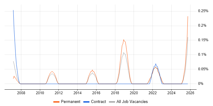 Cognos Connection job vacancy trend in Hertfordshire