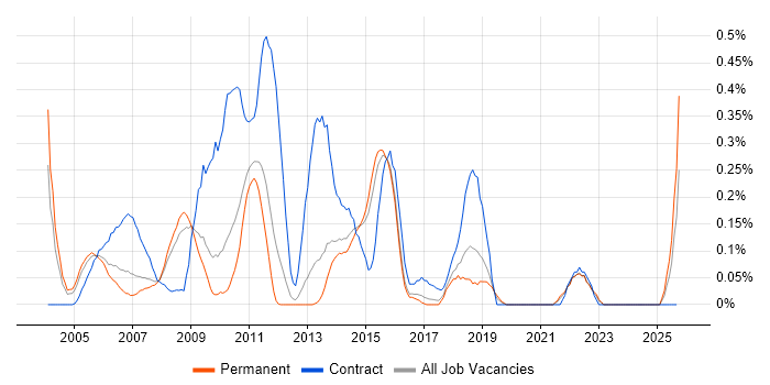 Cognos Developer job vacancy trend in Hertfordshire Cognos Developer job vacancy trend in Hertfordshire
