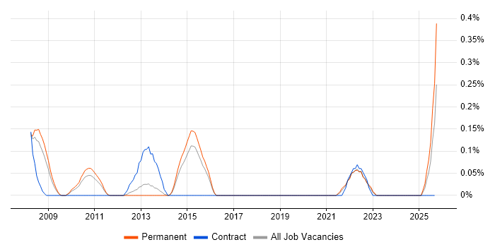 Cognos Event Studio job vacancy trend in Hertfordshire Cognos Event Studio job vacancy trend in Hertfordshire
